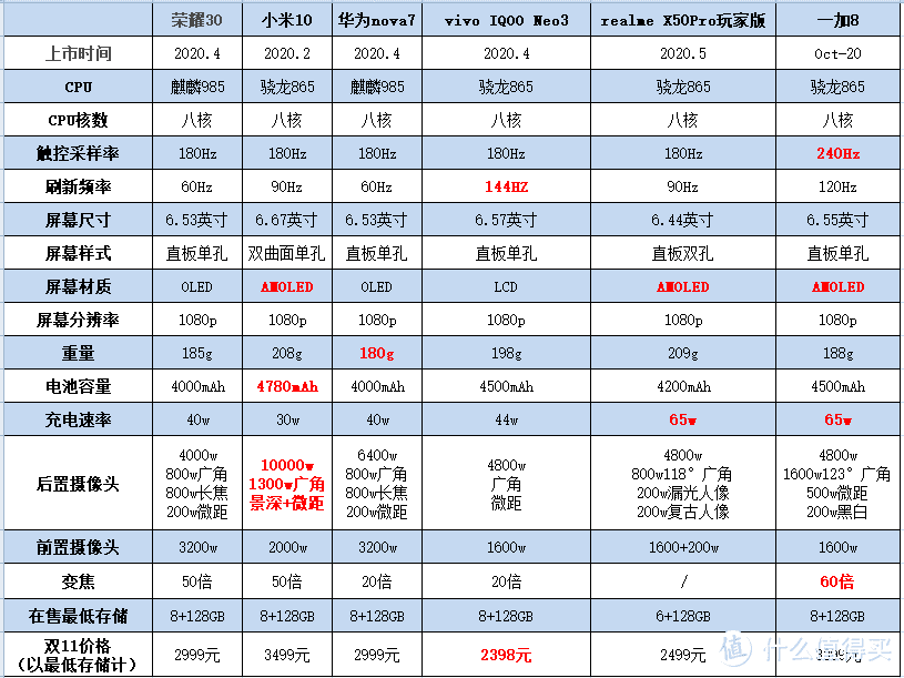 1000-3500元全价位，17只新款5G手机横评来啦（附双11平台优惠券合集，快收藏！）