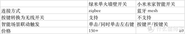 绿米单火墙壁开关与米家智能开关粗对比