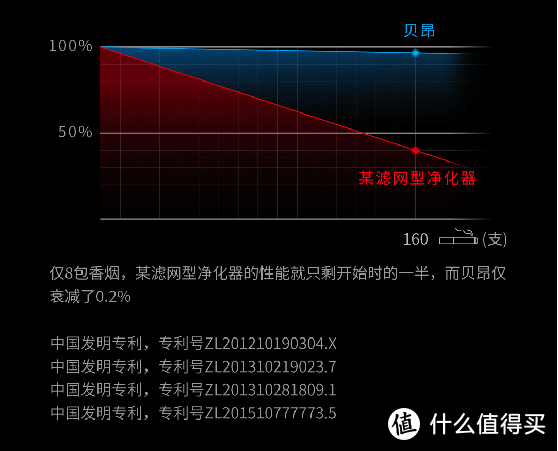 华为商城上新了一款黑科技空气净化器——贝昂X3