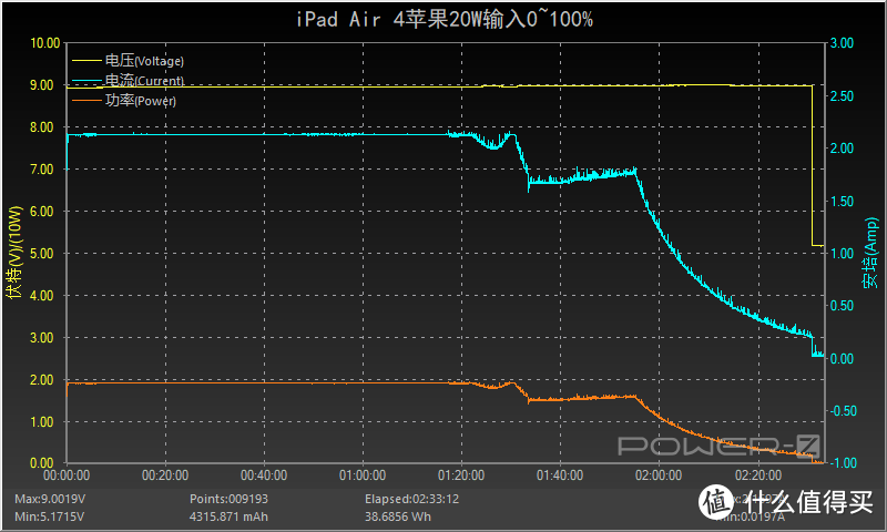 Air系列首款全面屏产品表现如何？iPad Air 4充电评测