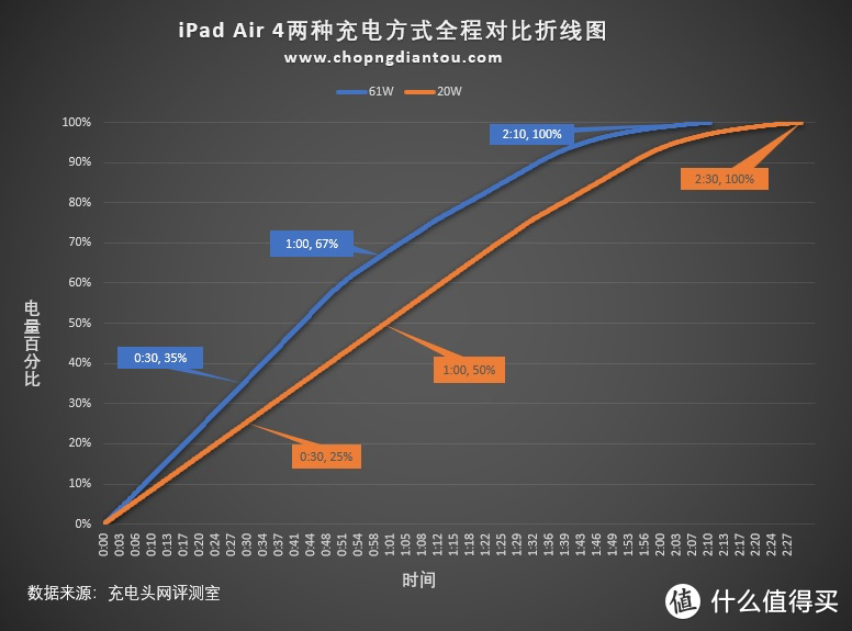 Air系列首款全面屏产品表现如何？iPad Air 4充电评测