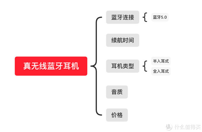 几十块到两千块的真无线蓝牙耳机怎么选？一文教会你