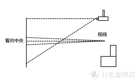 100%利用率！投影仪调教篇