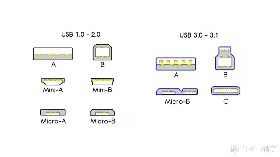 说起历代的usb,不仅接口众多,命名也很混乱.