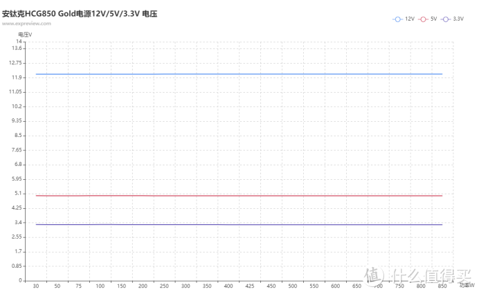 能用到2030年双十一的传家宝，安钛克HCG850金牌全模组电源深度拆解评测