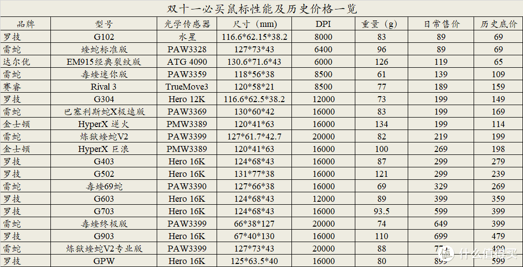 一文看懂全部参数，双十一必买高性价比鼠标一览，速速建议收藏