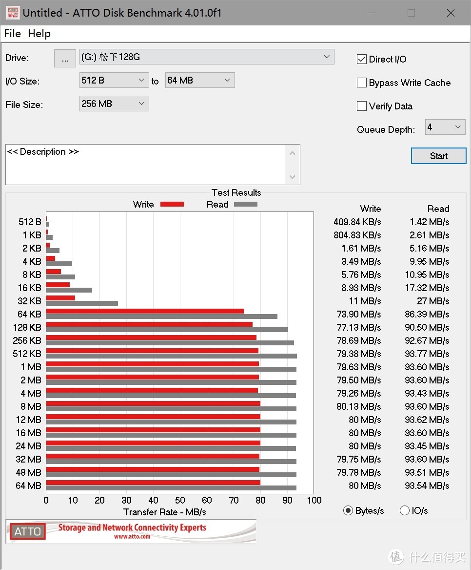 松下SD卡128G 绿联USB3.0二合一 ATTO Disk Benchmark跑分测试