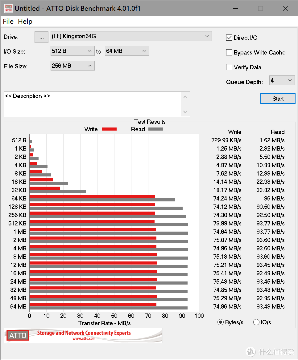 金士顿Canvas Go 64G 绿联USB3.0二合一 ATTO Disk Benchmark跑分测试