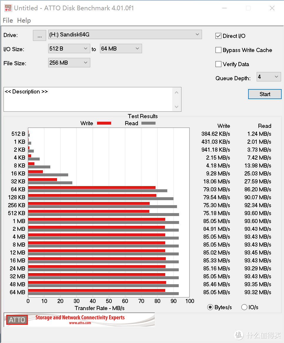 闪迪Extreme Pro 64G 绿联USB3.0二合一 ATTO Disk Benchmark跑分测试