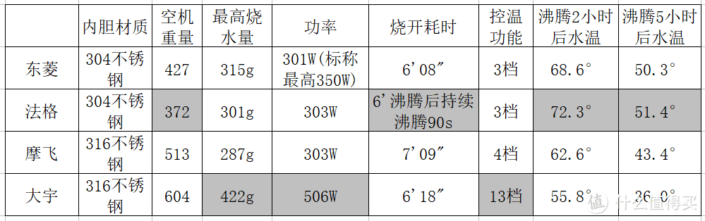 便携热水杯谁性能最佳？东菱法格摩飞大宇严格横评，看完你就知道买哪个了！