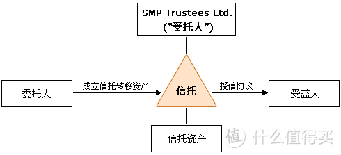 最简单构架；金子塔构架非常复杂