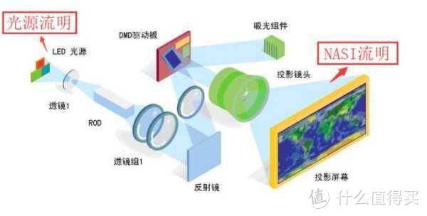 应值友要求，极米H3加入战队，坚果J10&极米H3横向PK