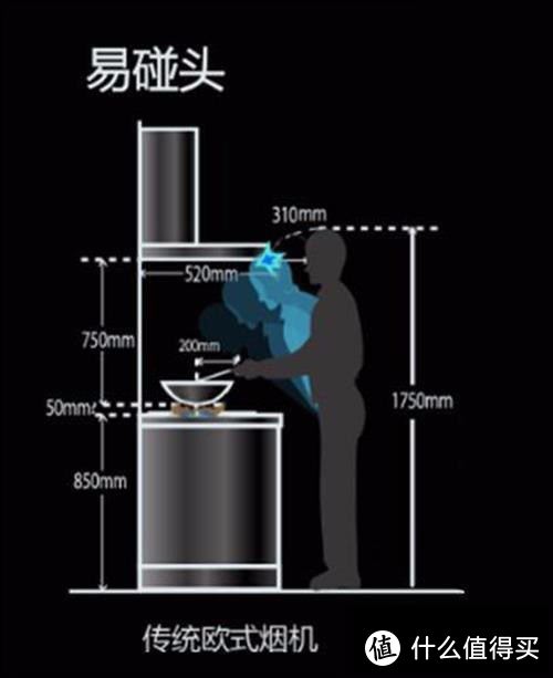 剖析使用油烟机的痛点，如何选购一台可以满足不同人群需求的油烟机