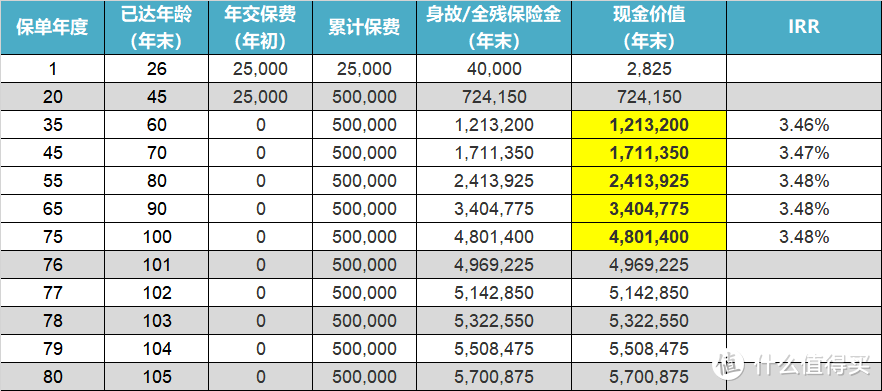 （横琴传世壹号增额寿测算）