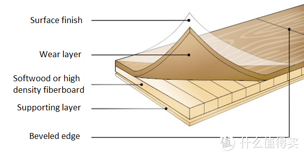 这篇关于木地板的科普，让我装修时少走很多弯路！