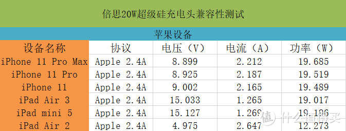 iPhone 12终于可以“快充”了 倍思20W超级硅充电头详细评测