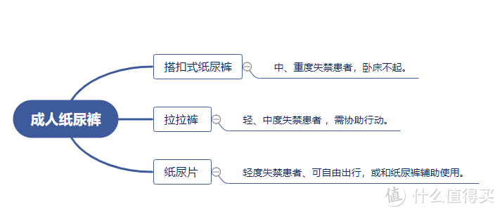 那些羞于启齿的好物——看动图告诉你怎么选成人纸尿裤