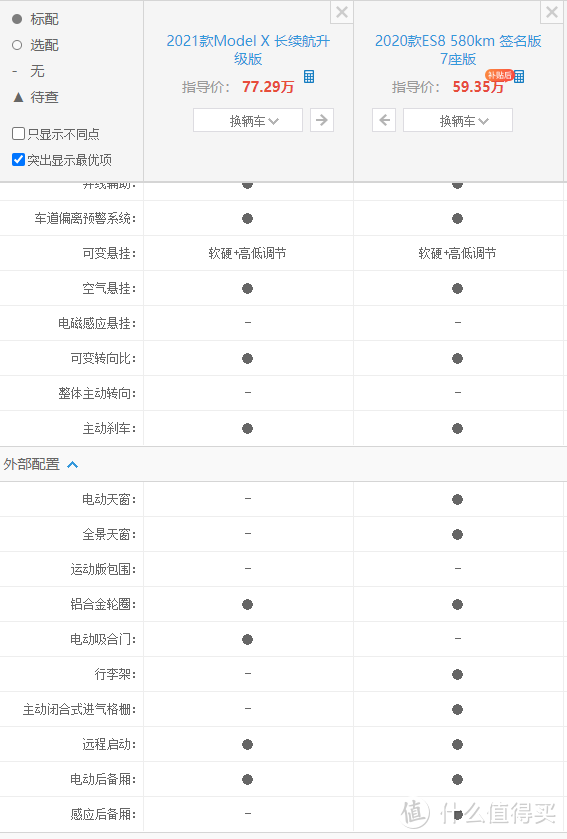 可以这样说吧，特斯拉配置是美式的粗，蔚来是更符合国人的要求。