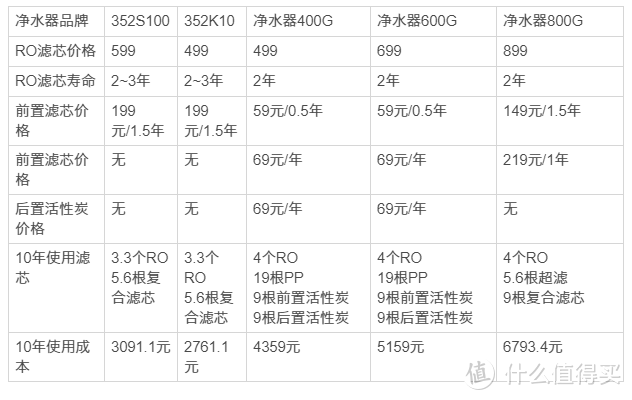 有好有坏真实体验2个月 1000G大流量352 K10净水器