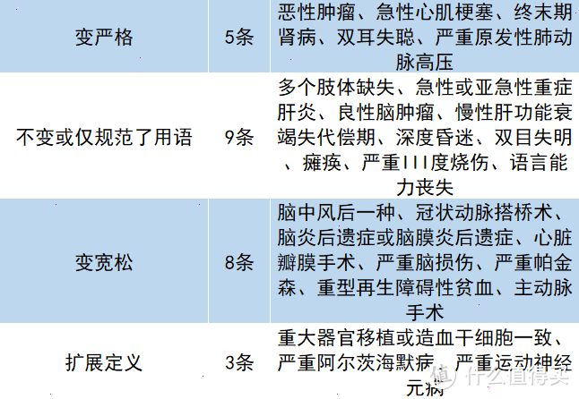 重疾定义新规范发布，最后80天，多赔70万！