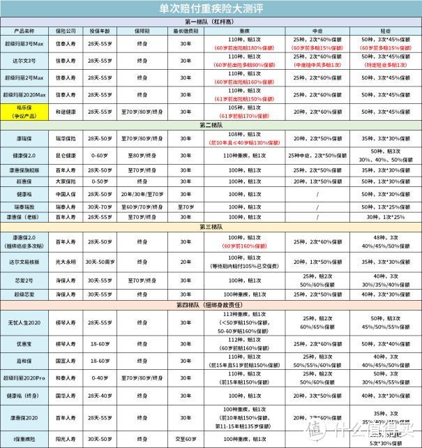 史上最好一批重疾险，快没了。（另附2021年之前最佳投保方案）