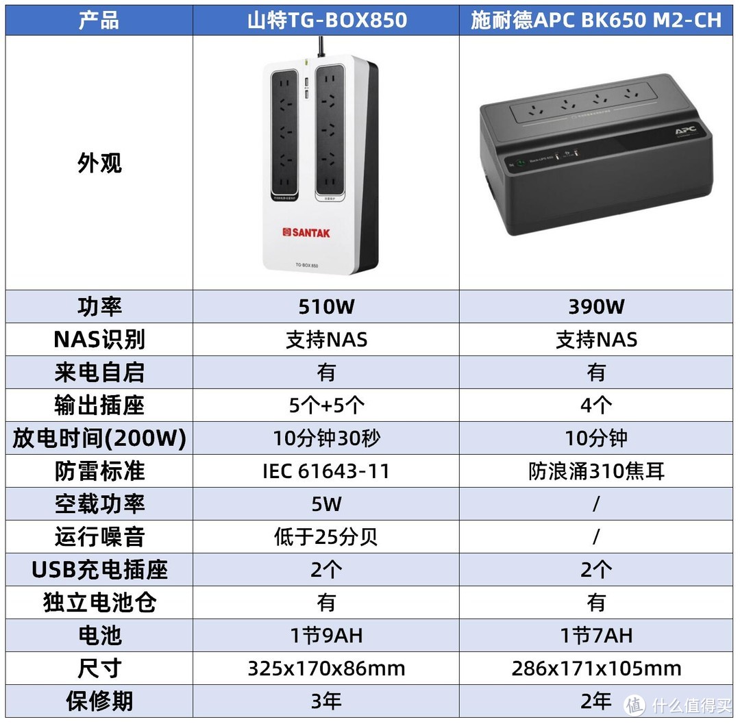 有了NAS存储之后，数据就真的安全了吗？山特TG-BOX850 UPS电源体验