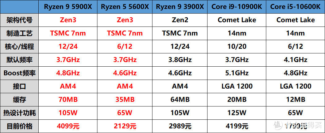 AMD 锐龙9 5900X/锐龙5 5600X处理器评测