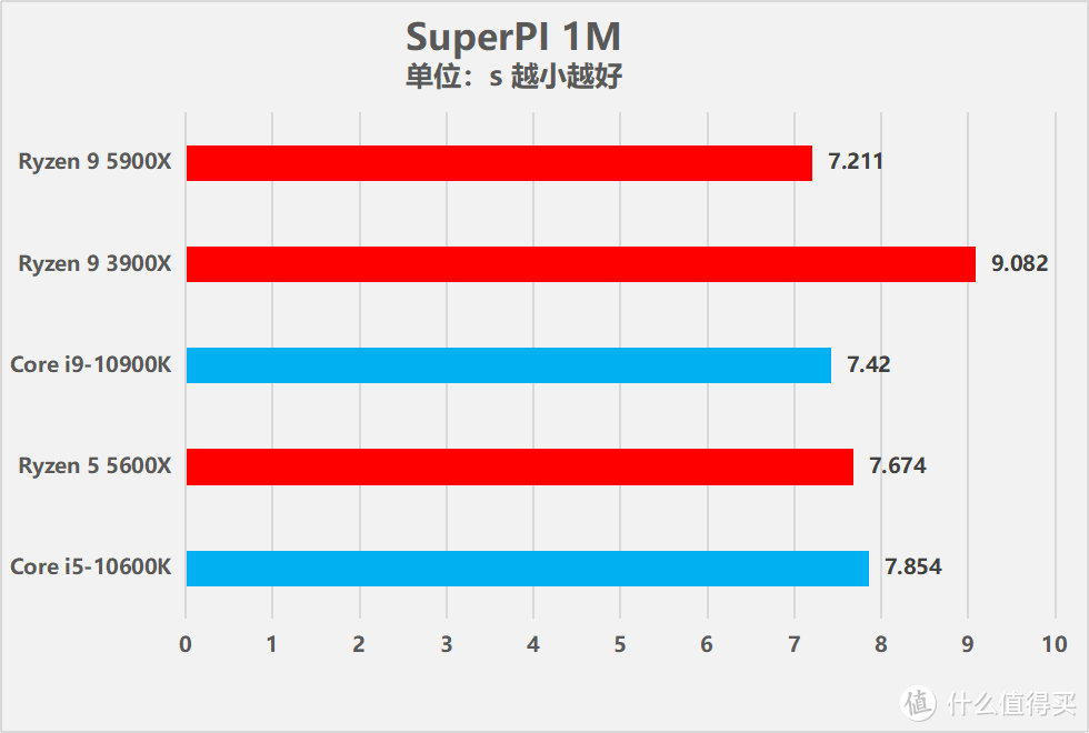 AMD 锐龙9 5900X/锐龙5 5600X处理器评测