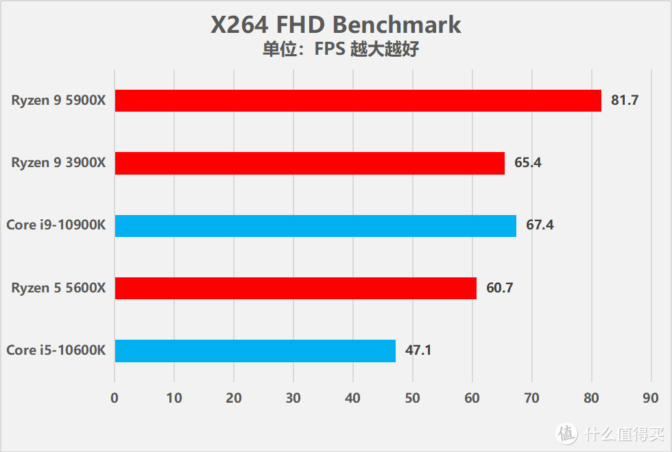 AMD 锐龙9 5900X/锐龙5 5600X处理器评测