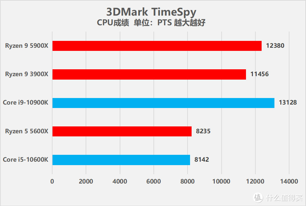 AMD 锐龙9 5900X/锐龙5 5600X处理器评测