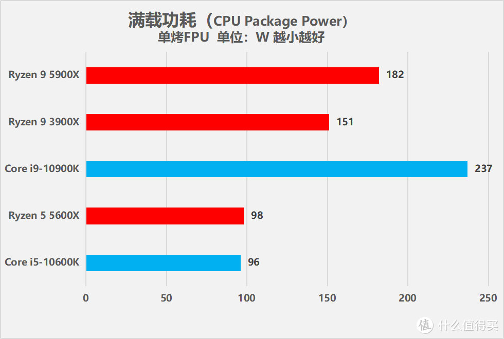 AMD 锐龙9 5900X/锐龙5 5600X处理器评测