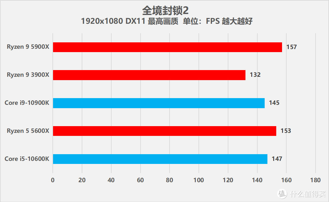 AMD 锐龙9 5900X/锐龙5 5600X处理器评测