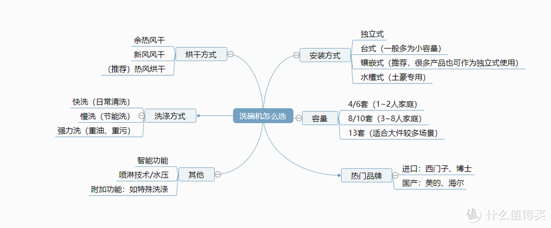 如何给父母选一款洗碗机？5000字长文体验告诉你！