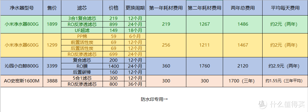 是时候装台大流量净水器了！小米净水器S1 800G使用体验