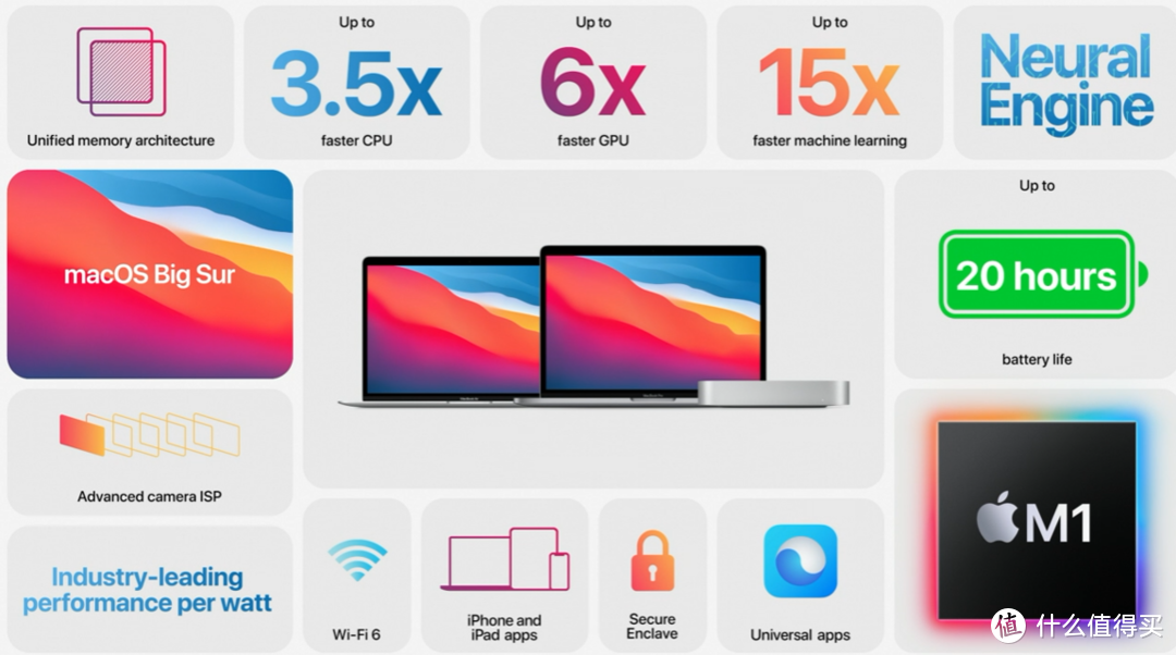 苹果发布自研ARM架构M1处理器，并推出搭载M1的13英寸MacBook Air / Pro和Mac Mini