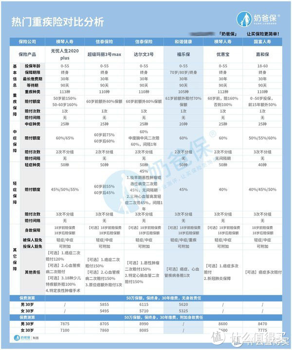 和谐福乐保1号重疾险保障虽全面，但有这几个坑！