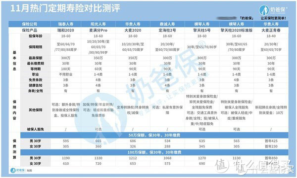 定期寿险产品哪款最值得推荐？不妨看看2020最新寿险榜单！