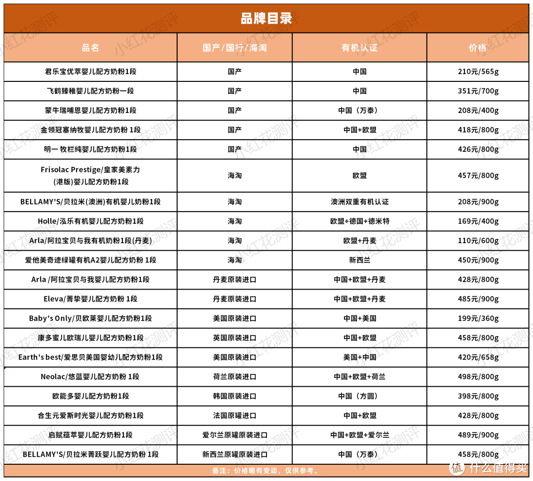 20款1段有机奶粉横评：售价高，营养强化却还不如非有机奶粉？