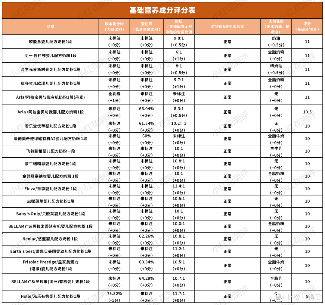 20款1段有机奶粉横评：售价高，营养强化却还不如非有机奶粉？