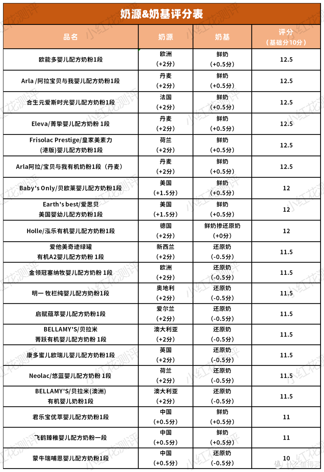 20款1段有机奶粉横评：售价高，营养强化却还不如非有机奶粉？