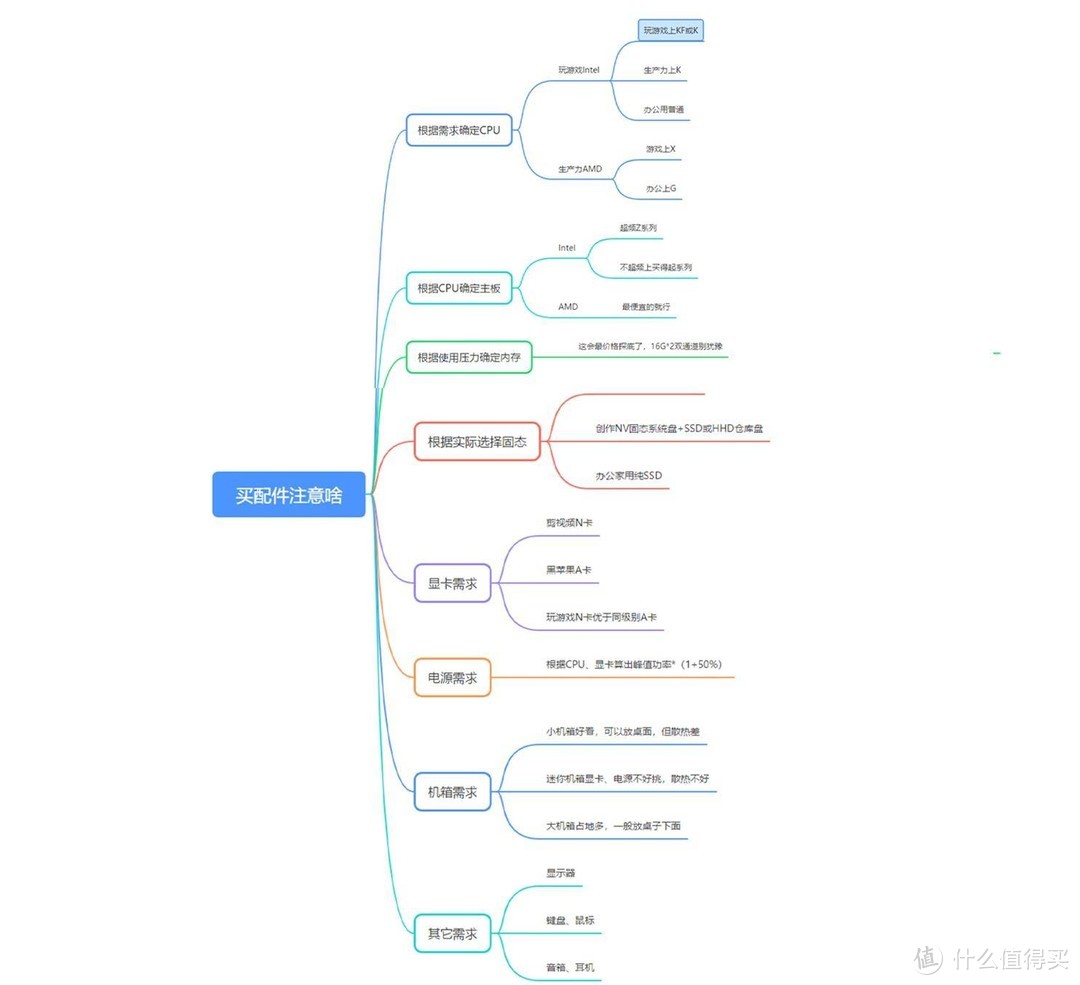 从零开始，手把手教你组装电脑，看完就能上手