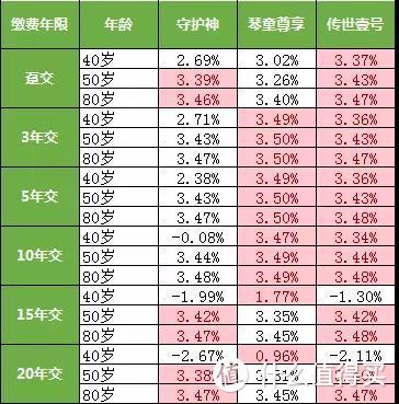 横琴传世壹号，复利3.8%，吊打年金险？