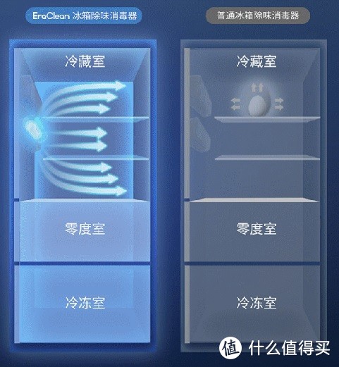 换季除了换衣，你有想过给你的冰箱除味消毒么？