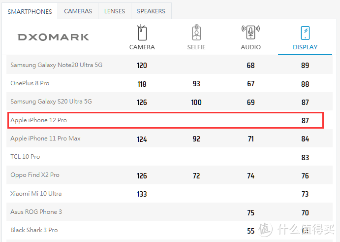 DxOMark公布iPhone 12 Pro屏幕成绩，与三星Galaxy S20 Ultra 5G并列