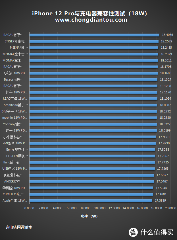 Max和mini上市了，先看看iPhone 12 Pro的18W充电兼容性也不迟