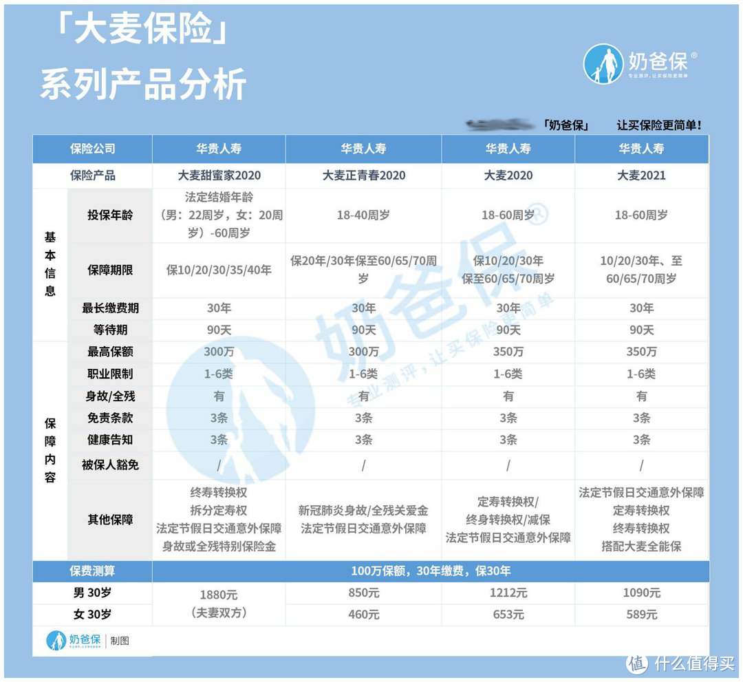 大麦2021正式上线，大麦定寿系列到底该怎么选？