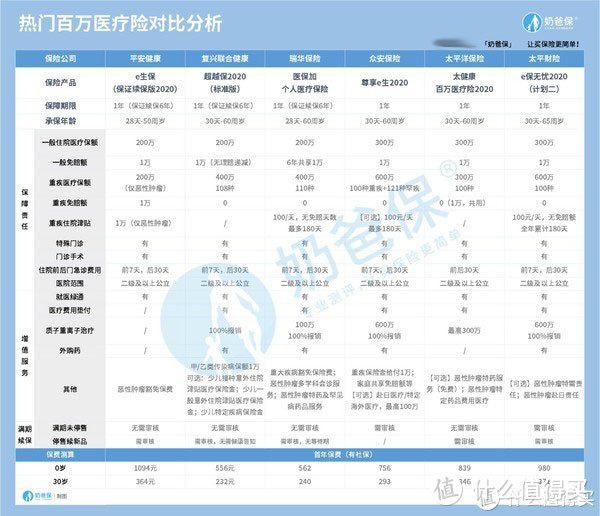 百万医疗险哪家好？2020年医疗险榜单最新出炉！