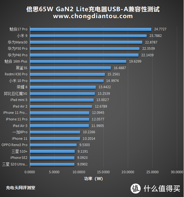 大众之选：倍思65W氮化镓GaN2 Lite充电器评测（1A1C）