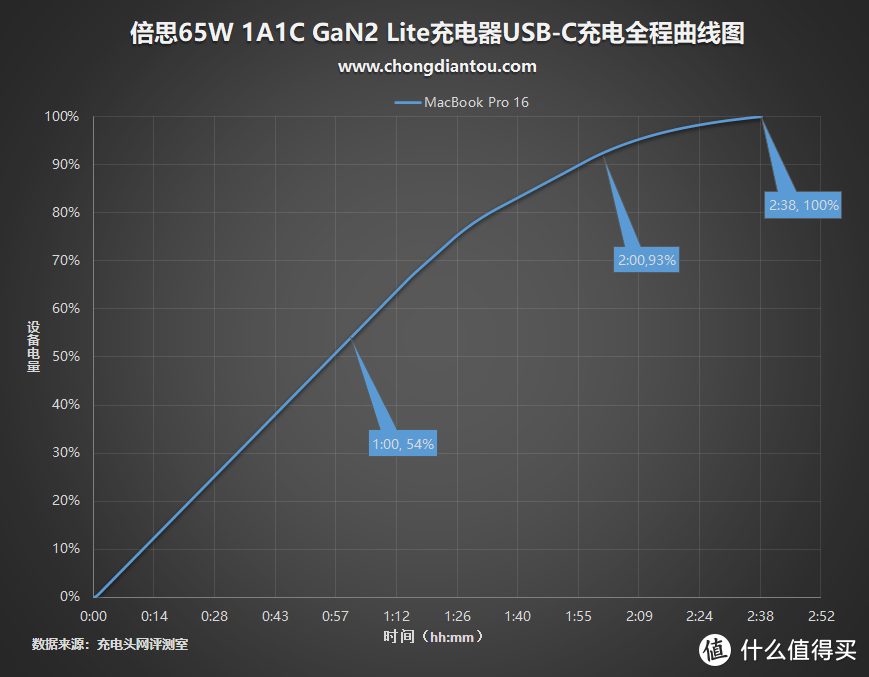 大众之选：倍思65W氮化镓GaN2 Lite充电器评测（1A1C）