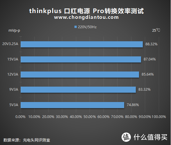 知否？知否？口红还“瘦”：thinkplus 口红电源 Pro深度评测